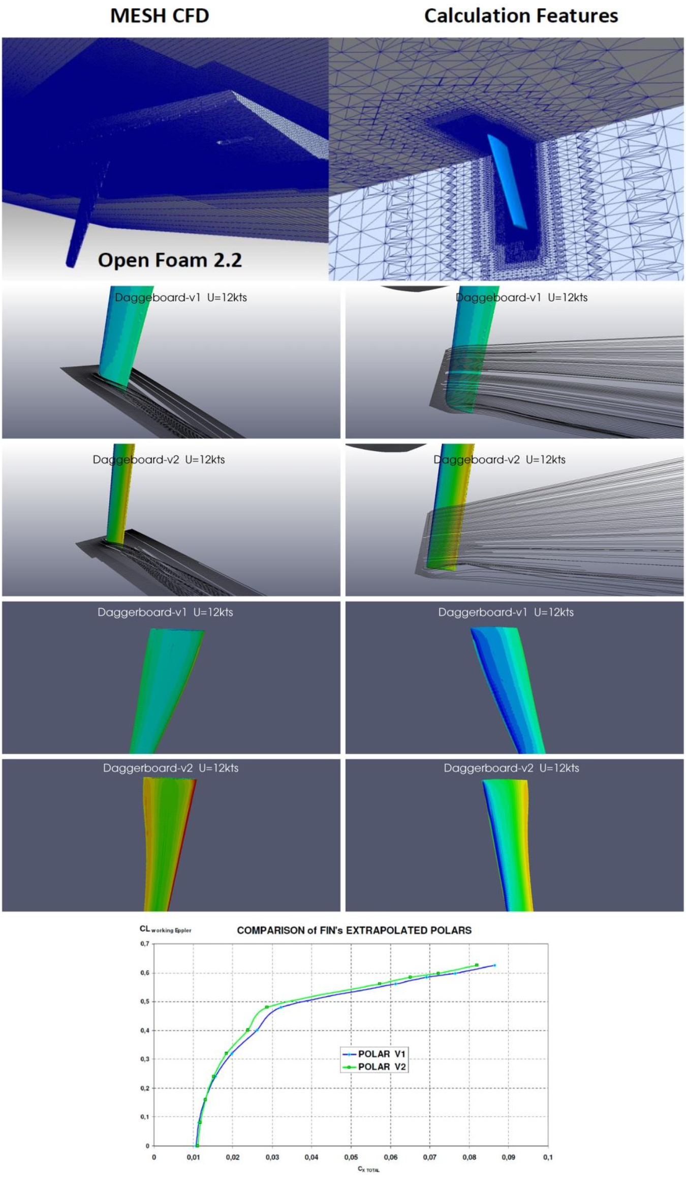 Mesh CFD OpenFoam — análisis hidrodinámico